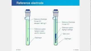 Essentials of pH: A Tutorial on Theory, Measurement, and Electrode Maintenance