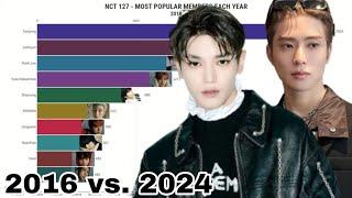 NCT 127 - Most Popular Members from 2016 to 2024 | Updated