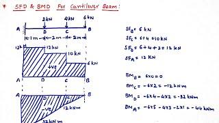 SFD and BMD for Cantilever beam with point loads, Mechanics of solids (Strength of Materials)