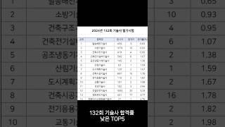 132회 기술사 필기시험 합격현황(발송배전, 소방, 건축구조 합격률 0%대)