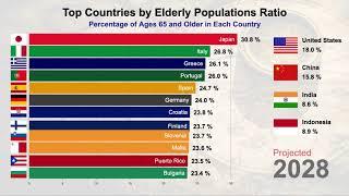 Top Countries with the Oldest Populations (Ages 65 and Older)