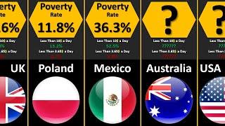 Poverty Rate by Country 2024 | Poorest Countries In The World