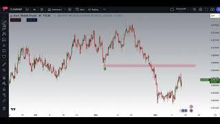 EURGBP Technical analysis and education