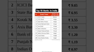 Top 10 Banks in India | Top 10 largest Banks in India #bank #news #gk #currentaffairs #banks