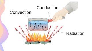 Types of Heat Transfer Explained: Conduction, Convection & Radiation // HSC Physics