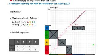 Lernvideo 13: Produktionsplanung & –steuerung (PPS):  Reihenfolgeplanung – Verfahren von Akers