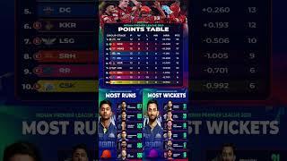 POINTS TABLE 1ST GT MOST RUNS SAI SUDARSHAN MOST WICKETS PRASIDH KRISHNA IPL