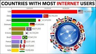 World Top 10 countries internet user || Data graphics ||