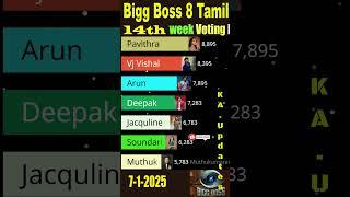 Bigg Boss Tamil Season 8 Promo voting #biggbosstamil8 #biggboss #Soundarya #viralvideo #gameshow #yt