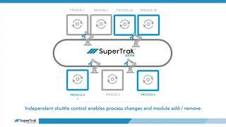 Reconfigurable Automation With SuperTrak CONVEYANCE™