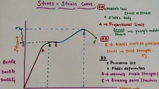 Stress strain curve // Brittle // Ductility //Elastomers//Proportional limit/Elastic limit/Ultimate