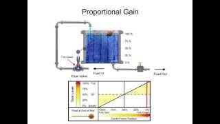Proportional Gain and Proportional Band