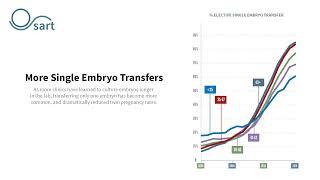 More Single Embryo Transfers