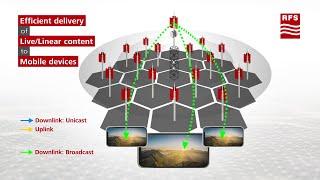 Part 4: See our first innovations for 5G TV