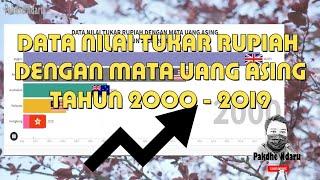 DATA NILAI TUKAR RUPIAH DENGAN MATA UANG ASING DARI TAHUN 2000 - 2019