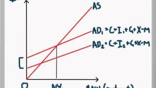 Expansionary and Contractionary Monetary Policy in AS/AD Model