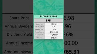 How Much Invested In EPD To Make $1,000/Year In Dividends 