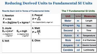 Reducing Derived Units to Fundamental SI Units - IB Physics