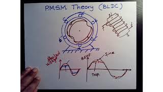 Introduction to PM-Synchronous Machines