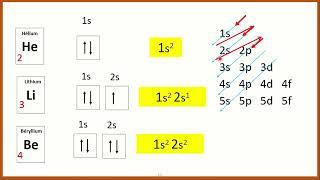 Comment écrire la configuration électronique  | شرح بالدارجة