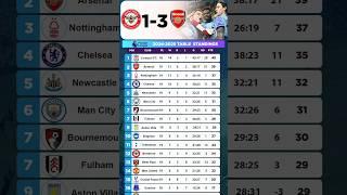 EPL Table Standings Today | Premier League Table Standings Today #football  #premierleague