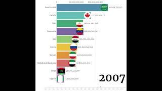 World Oil Reserves Ranking(1980~2020)