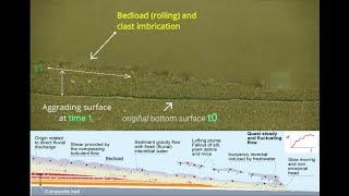 Bedload and suspended load in a sustained flow. Flume experiment explained. GCS Geology