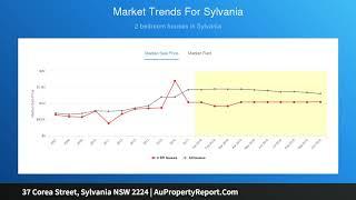 37 Corea Street, Sylvania NSW 2224 | AuPropertyReport.Com