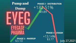 July 27, 2021 - EYEG   Eyegate Pharma - (+182.51%)$9.89 High Currently ($3.77) Pump & Dump   -  Post