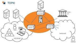 Distributing digital certificates with SECARDEO TOPKI