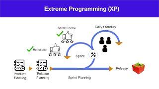 Extreme Programming | Agile