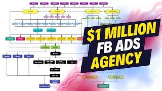 How I Would Build a $1 Million Facebook Ad Agency in 2024