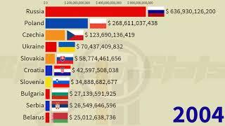 Slavic Largest Economies in 2025: (Poland, Russia, Czechia, Ukraine, Bulgaria, Serbia, Belarus)