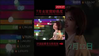 2024年7月内娱女星实时热度 | 杨紫 迪丽热巴 鞠婧祎持续热度高  Real-time popularity ranking of Chinese Actresses in July 2024