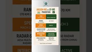 Indian Akash NG missile system vs LY- 80 comparison. Indian Airforce vs Pakistan Airforce.
