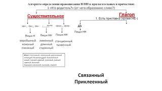 Правописание н и нн в суффиксах разных частей речи