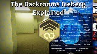 The Backrooms LORE Iceberg Explained (2024)