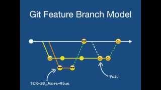 Using Git - The Feature Branch Model