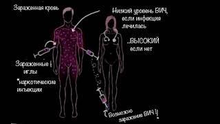 Как передается ВИЧ? | Здоровье | Медицина