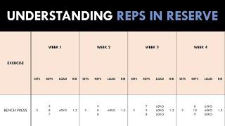 Understanding Reps in Reserve | How to Use RIR for Hypertrophy Training