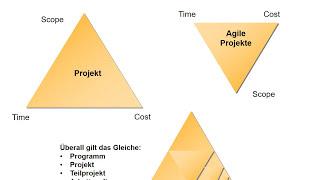 Agiles Projektmanagement nach ISO 21500