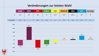 Landtagswahl Brandenburg 2024: aktuelle Umfrageergebnisse Juni 2024 (Dietmar Woidke; BSW; CDU; AfD)