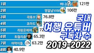 여행 유튜버 구독자 순위 변화 2019년-2022년