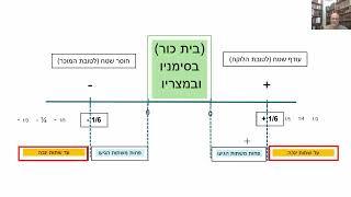 דף יומי מסכת בבא בתרא דף קו Daf yomi Masechet Bava Batra page 106  ע"י יוני גוטמן