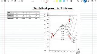 Technik Q1 | Der Prozess im T,s-Diagramm