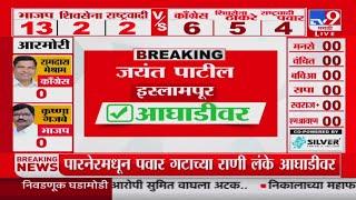 Maharashtra Assembly Election Results 2024 | इस्लामपूरमधून Jayant Patil आघाडीवर