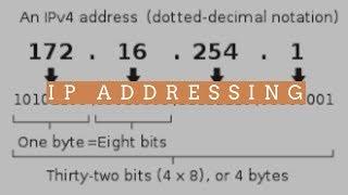 IP Addressing