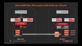 Non disruptive DR drills with Pure Storage ActiveDR