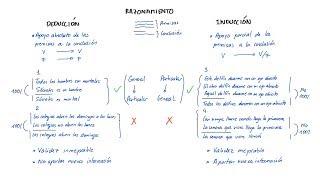 Razonamientos DEDUCTIVOS e INDUCTIVOS (Español)