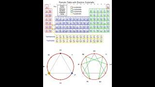 Mapping Gurdjieff's Enneagram to the Periodic Table of Elements, and all creation.